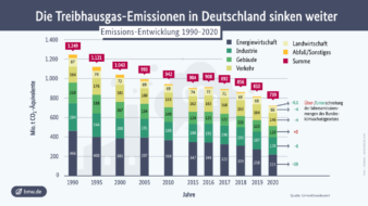 Baisse des émissions de gaz à effet de serre en Allemagne en 2020